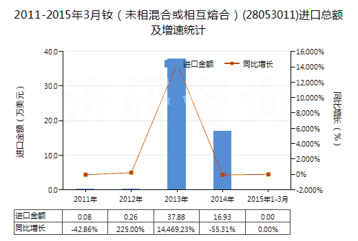 2011-2015年3月釹(未相混合或相互熔合)(28053011)進(jìn)口總額及增速統(tǒng)計(jì) 2011-2015年3月釹(未相混合或相互熔合)(28053011)進(jìn)口總額及增速統(tǒng)計(jì)